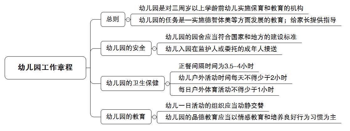 教师资格笔试法律法规之《儿童权利公约》、《幼儿园工作章程》